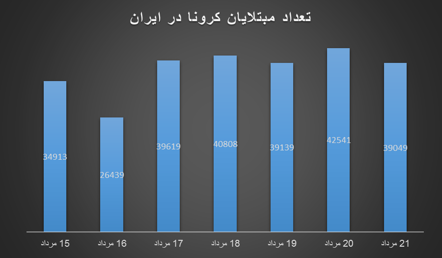 روایتی از هفته وحشتناک کرونا در ایران؛ مرگ یک نفر در هر دو دقیقه و ۴۸ ثانیه