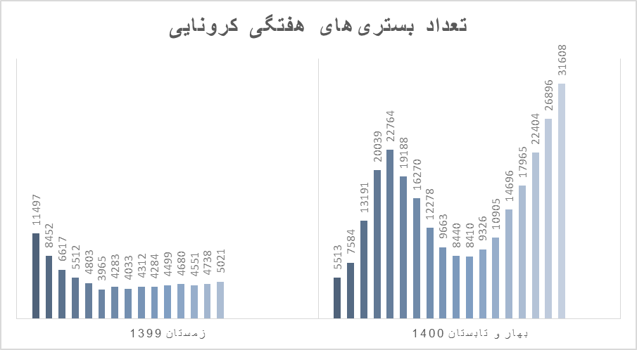 روایتی از هفته وحشتناک کرونا در ایران؛ مرگ یک نفر در هر دو دقیقه و ۴۸ ثانیه