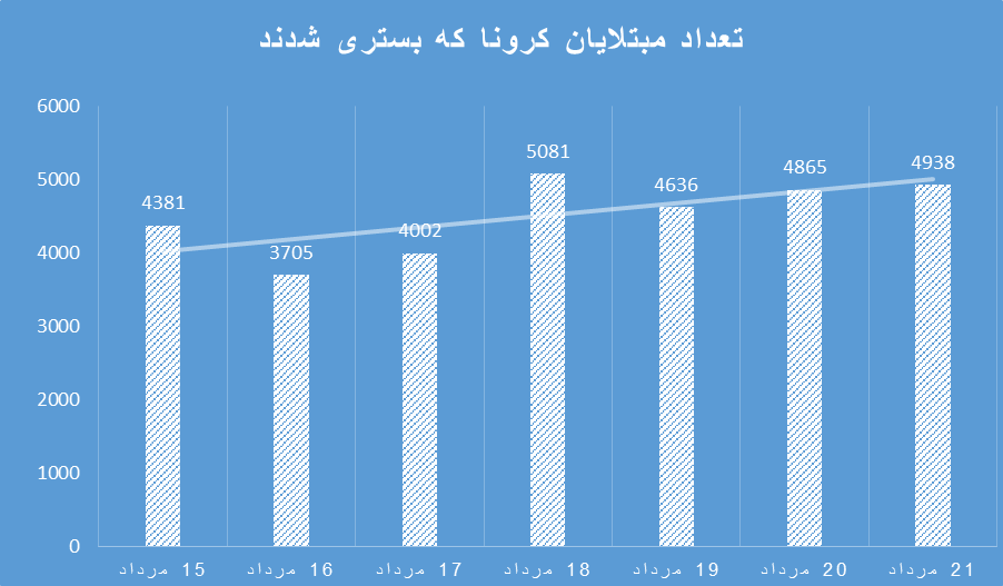 روایتی از هفته وحشتناک کرونا در ایران؛ مرگ یک نفر در هر دو دقیقه و ۴۸ ثانیه
