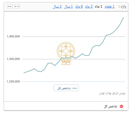 بازار سرمایه در مدار رشد/پرواز شاخص بورس نزدیک است؟