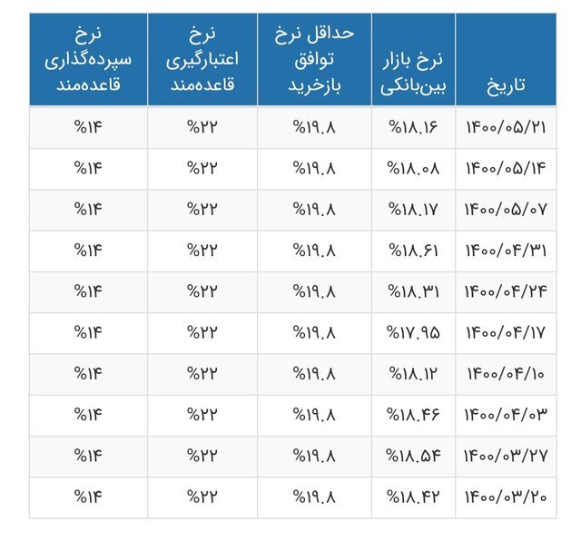 سود بین بانکی زیاد شد