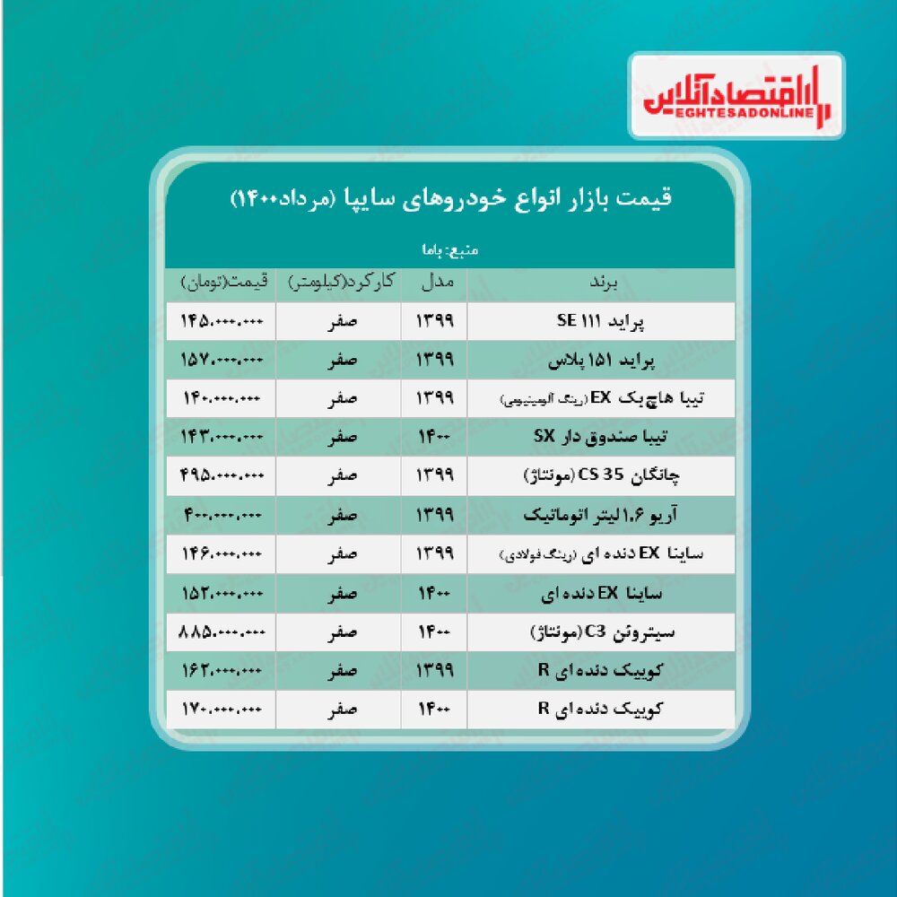 ساینا ۱۴۶ میلیون تومان شد/ تازه‌ترین قیمت پراید، تیبا و کوییک در بازار