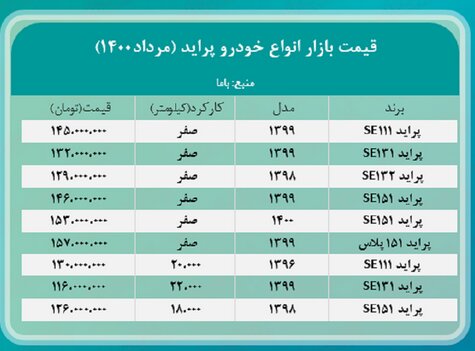 دور تند گرانی در بازار خودرو/ پراید ۱۴۵ میلیون تومان شد