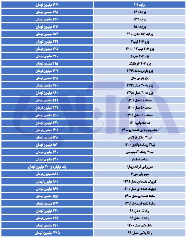 خیز دوباره قیمت ها در بازار خودرو/ پراید ۱۱۱ در مرز ۱۵۰ میلیون تومانی