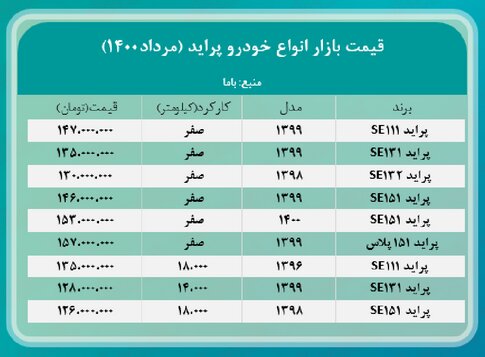 افزایش عجیب قیمت پراید در بازار/ در بازار خودرو چه خبر است؟