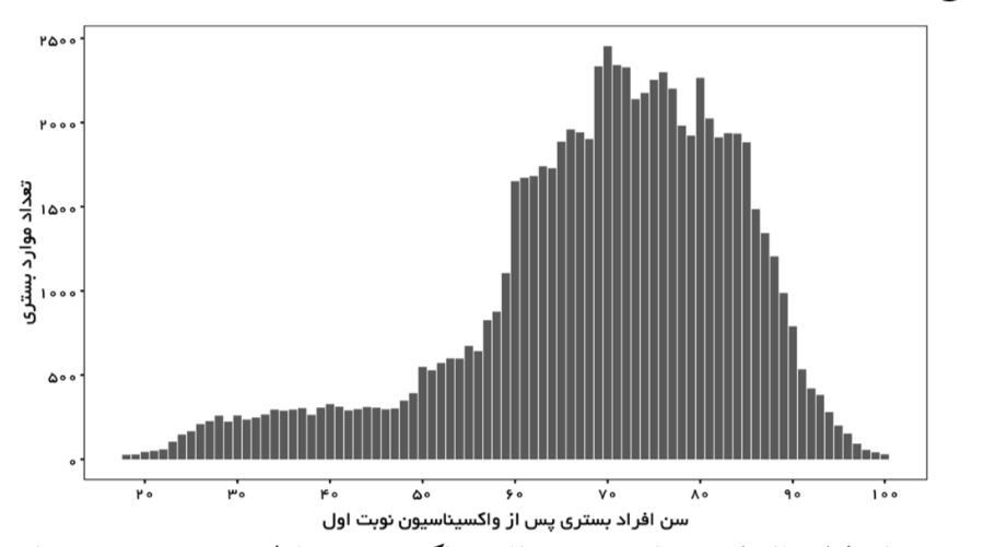 نمودارهایی که تاثیر واکسیناسیون را نشان می‌دهند/ چند نفر در ایران پس از واکسن فوت شده‌اند؟ 