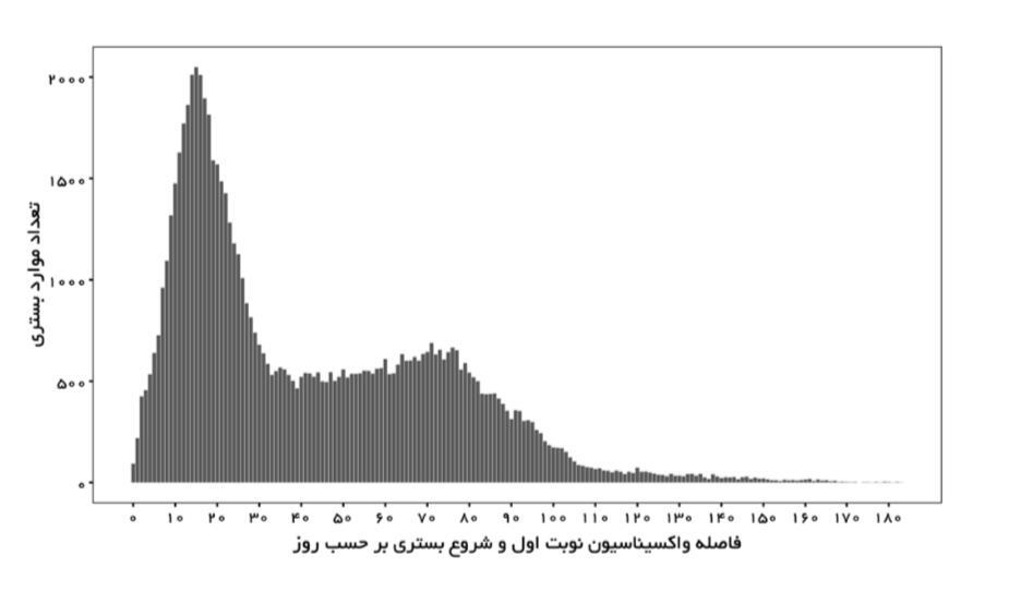 نمودارهایی که تاثیر واکسیناسیون را نشان می‌دهند/ چند نفر در ایران پس از واکسن فوت شده‌اند؟ 