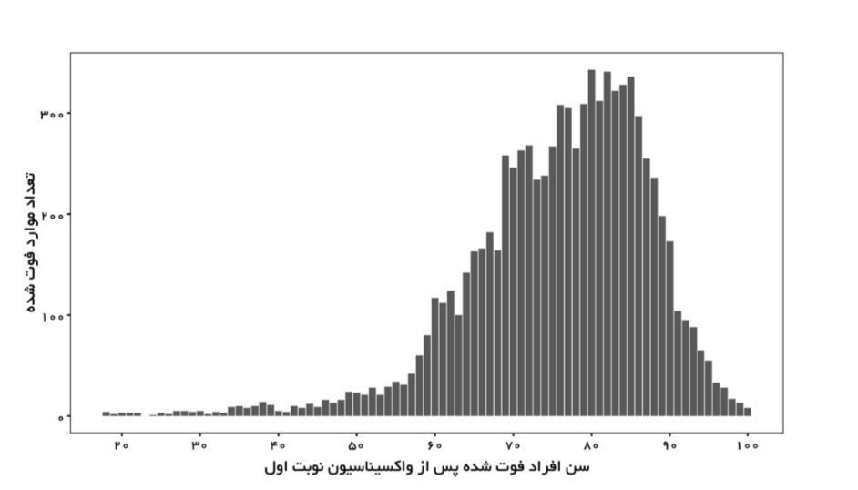 نمودارهایی که تاثیر واکسیناسیون را نشان می‌دهند/ چند نفر در ایران پس از واکسن فوت شده‌اند؟ 