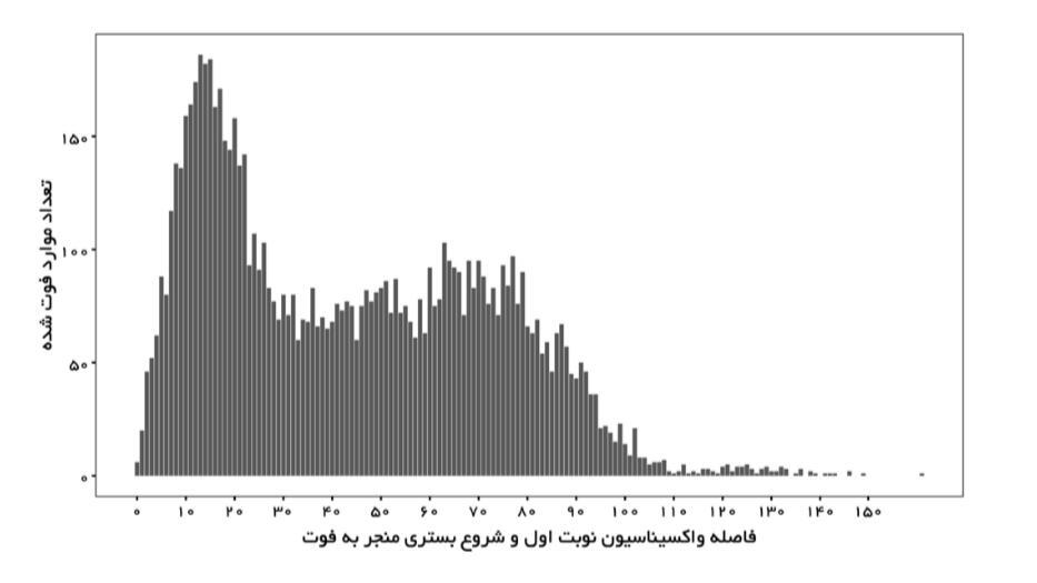 نمودارهایی که تاثیر واکسیناسیون را نشان می‌دهند/ چند نفر در ایران پس از واکسن فوت شده‌اند؟ 