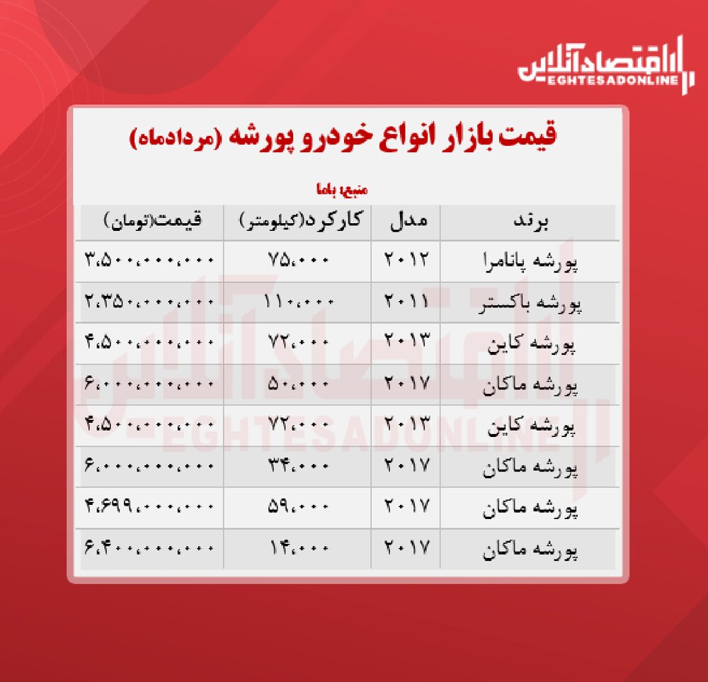 قیمت انواع پورشه در تهران را ببینید