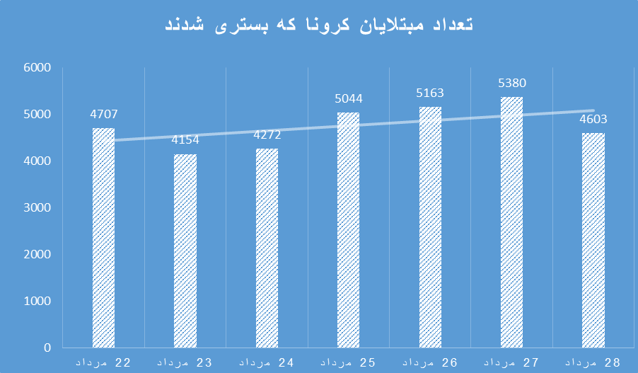 هر دو و نیم دقیقه یک مرگ در ایران/ رکورد مبتلایان، بستریها و فوتیها شکست