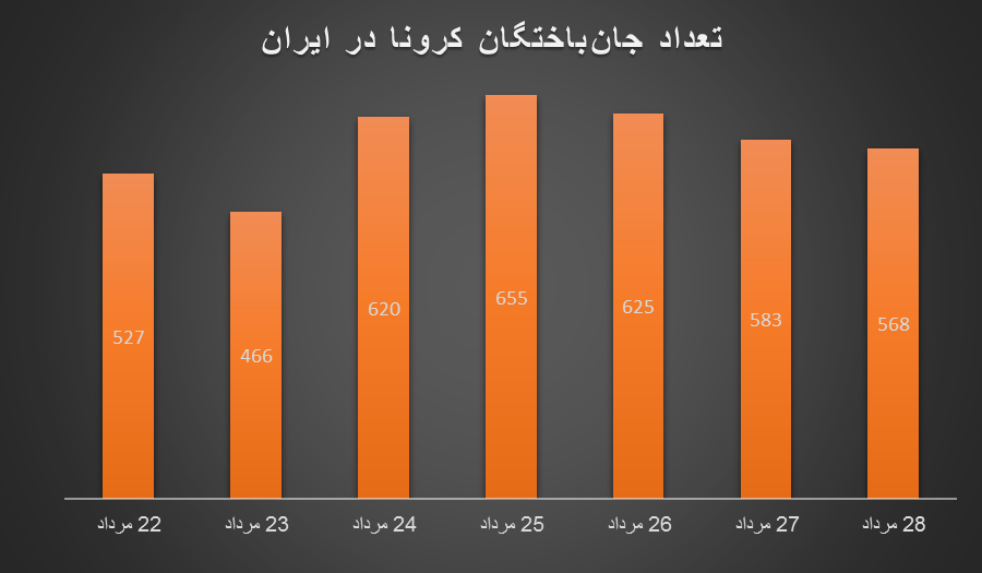 هر دو و نیم دقیقه یک مرگ در ایران/ رکورد مبتلایان، بستریها و فوتیها شکست