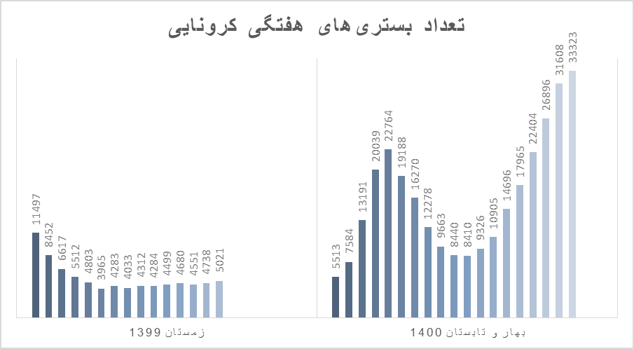 هر دو و نیم دقیقه یک مرگ در ایران/ رکورد مبتلایان، بستریها و فوتیها شکست