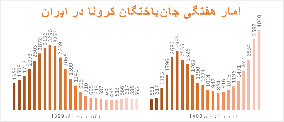 هر دو و نیم دقیقه یک مرگ در ایران/ رکورد مبتلایان، بستریها و فوتیها شکست