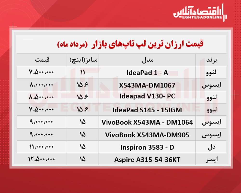ارزان‌ترین لپ‌تاپ‌های بازار را بشناسید