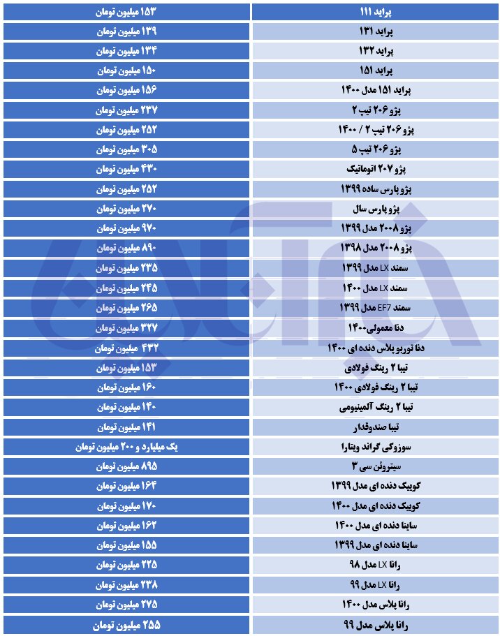 بازار خودرو کمی آرام گرفت/ پراید همچنان می تازد