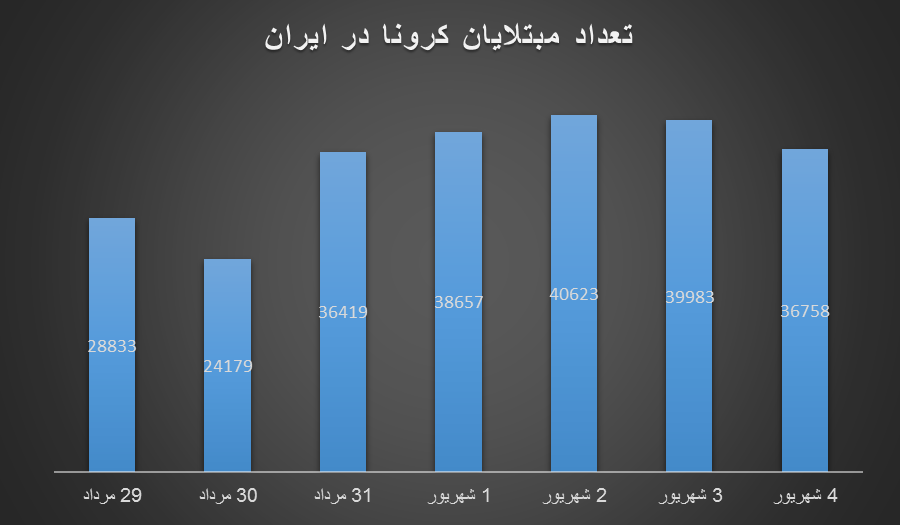 هر دو دقیقه، یک مبتلا به کرونا فوت شد/ کاهش تعداد مبتلایان کرونا پس از ۱۰ هفته