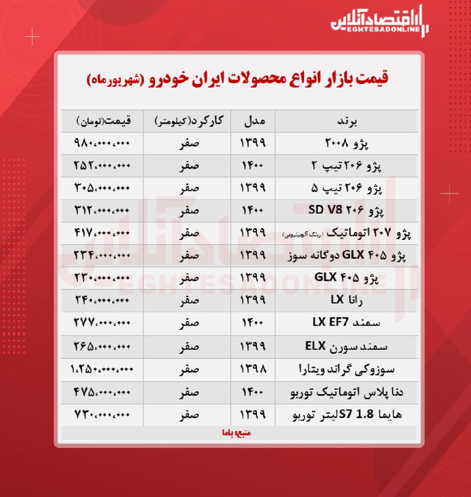 دناپلاس ۴۷۵میلیون تومان شد/ قیمت جدید پژو، سمند و رانا