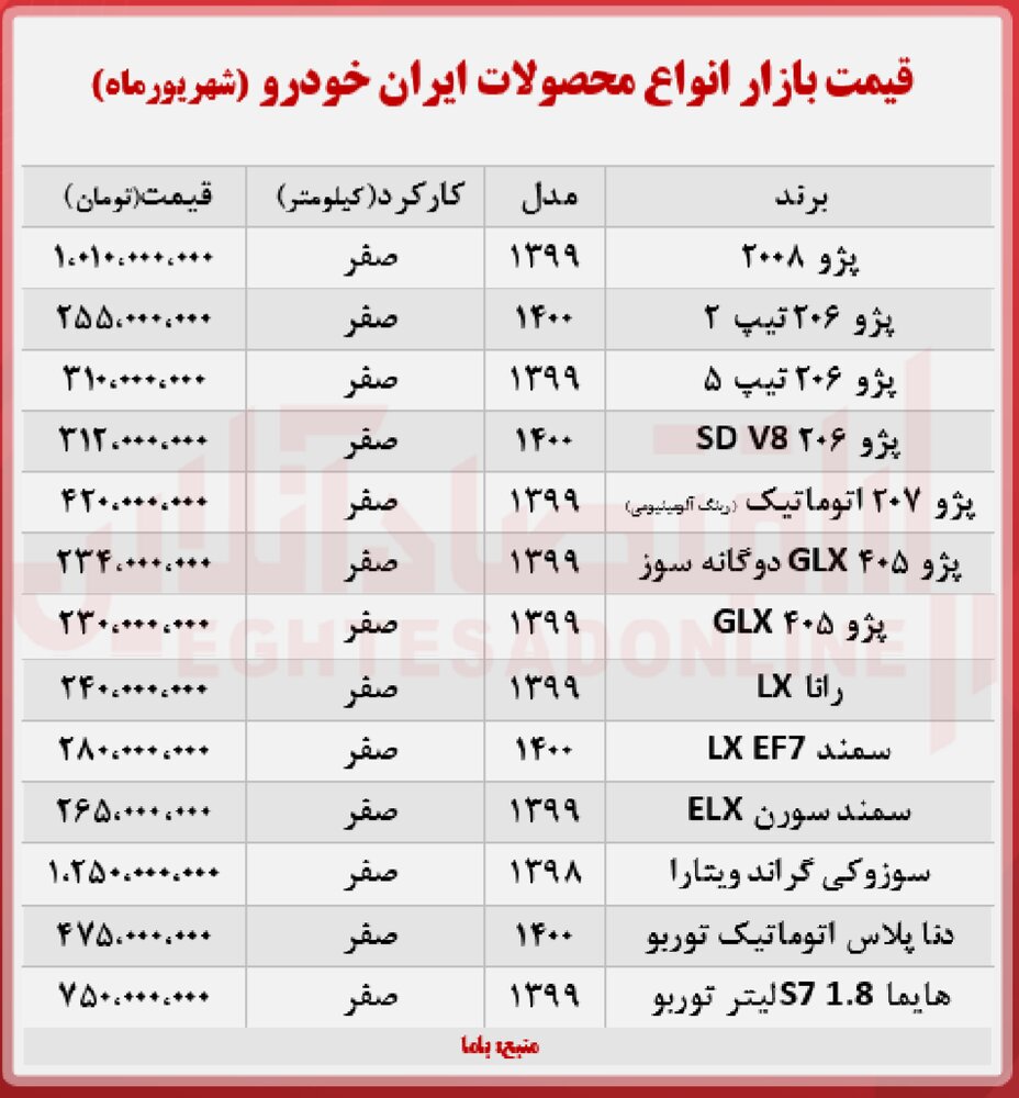 قیمت این مدل پژو یک میلیارد شد/ تازهترین قیمت سمند، رانا و دناپلاس