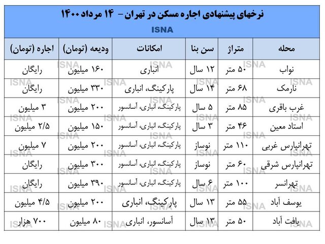 مقصد جدید مستاجران تهرانی/ قیمت‌ها را ببینید