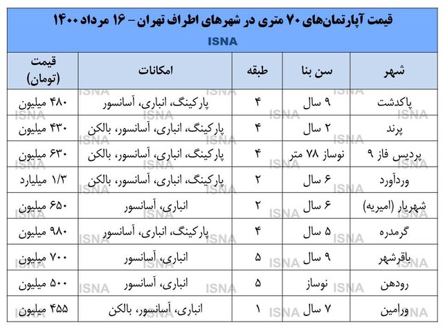 آخرین وضعیت بازار مسکن در اطراف تهران + قیمت