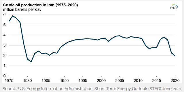 گزارش رسمی آمریکا از تولید نفت ایران در دوران کرونا و تحریم