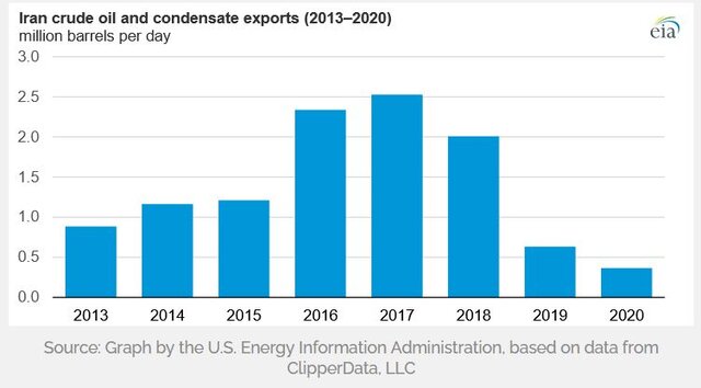 گزارش رسمی آمریکا از تولید نفت ایران در دوران کرونا و تحریم