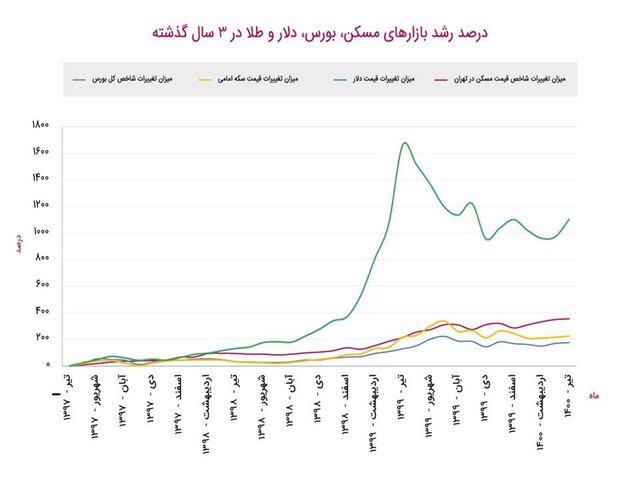 رشد وحشتناک بیت‌کوین نسبت به طلا و مسکن در ایران