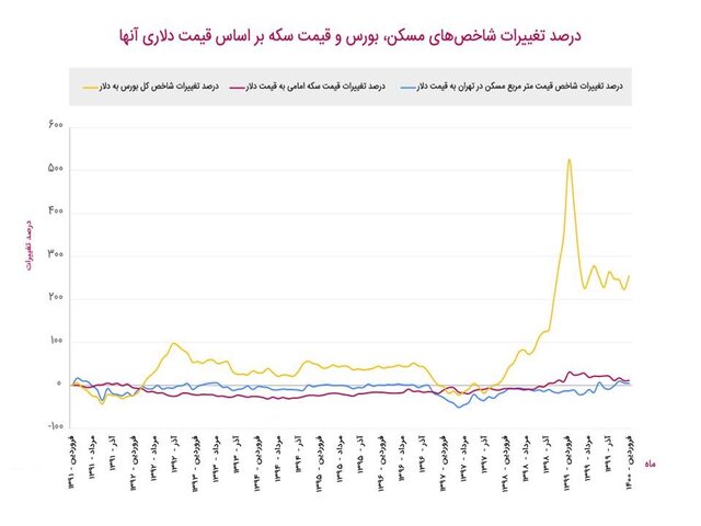 رشد وحشتناک بیت‌کوین نسبت به طلا و مسکن در ایران