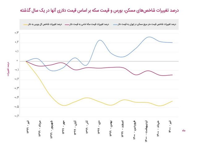 رشد وحشتناک بیت‌کوین نسبت به طلا و مسکن در ایران