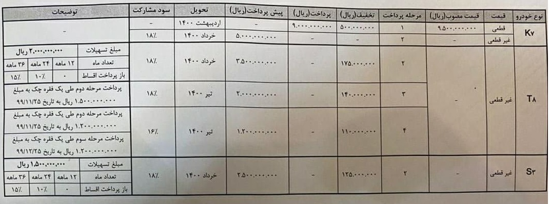 شرایط فروش سه محصول کرمان‌ موتور دی ۹۹