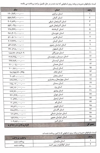 آخرین خبر نوبخت درباره پرداخت پاداش بازنشستگان/پاداش در ٢٩ استان پرداخت شد