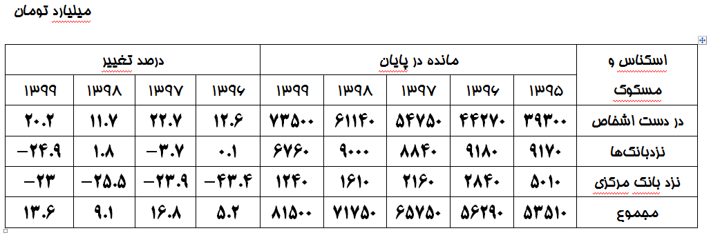 چه میزان اسکناس سال گذشته در گردش بود؟