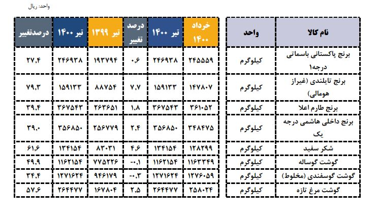 کالاهای اساسی در یک سال چقدر گران شدند؟