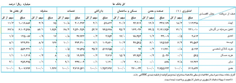 پرداخت وام‌های بانکی ۵۱ درصد افزایش یافت