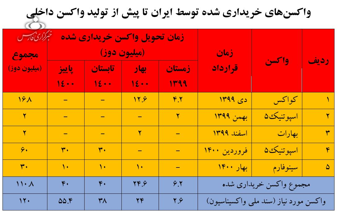 خرید و فروش واکسن در دولت روحانی، سیل واکسن در دولت رئیسی
