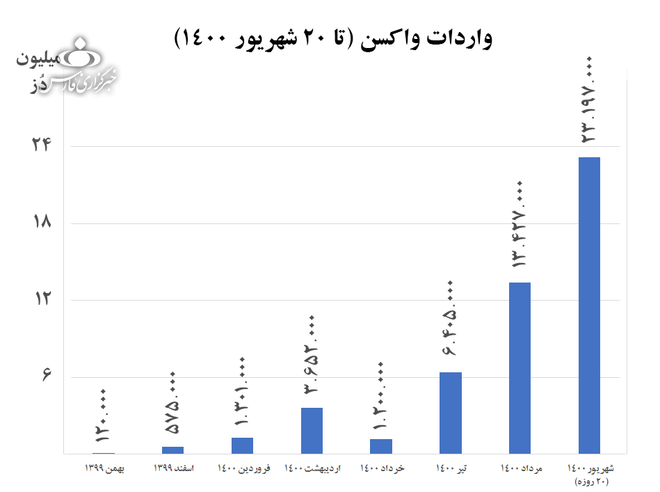 خرید و فروش واکسن در دولت روحانی، سیل واکسن در دولت رئیسی