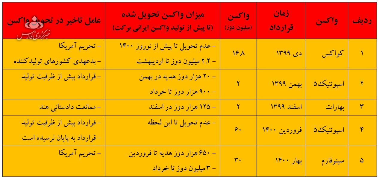 خرید و فروش واکسن در دولت روحانی، سیل واکسن در دولت رئیسی