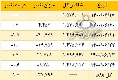 بازار سرمایه وارد فاز نزولی شده است؟