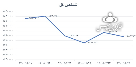 بازار سرمایه وارد فاز نزولی شده است؟