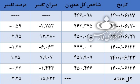 بازار سرمایه وارد فاز نزولی شده است؟