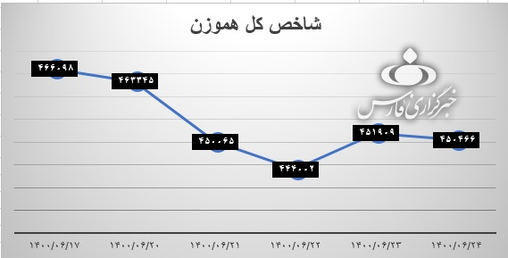 بازار سرمایه وارد فاز نزولی شده است؟