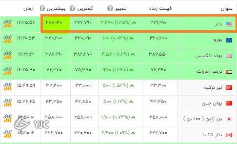 دلار وارد کانال ۲۸ هزار تومان شد