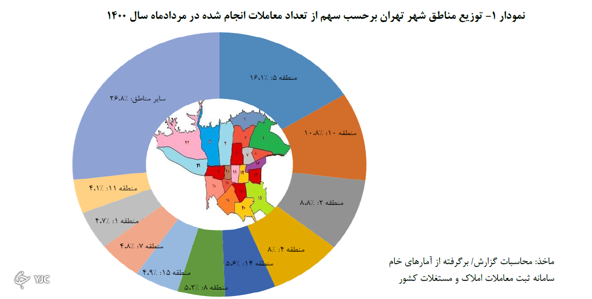 معاملات مسکن در تهران