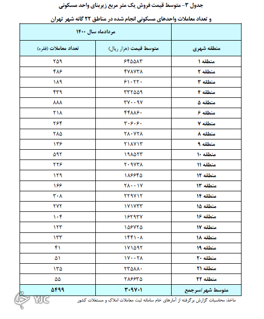 تعداد معاملات مسکن در تهران 