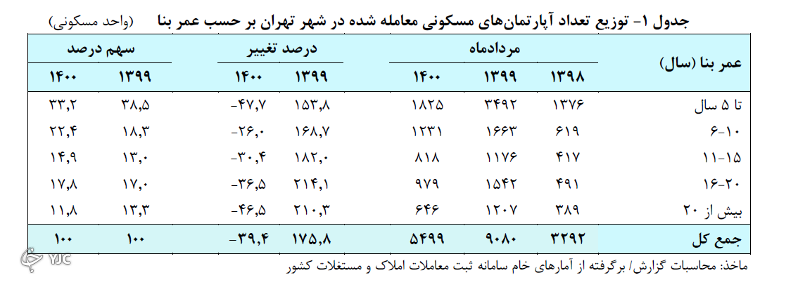 معاملات مسکن درمرداد 1400