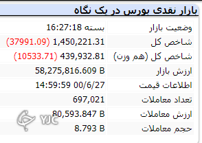 علت ریزش شدید امروز بازار چیست؟ / دلایل ریزش شدید بازار سرمایه را بشناسید