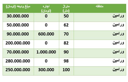 هزینه رهن و اجاره آپارتمان در ورامین