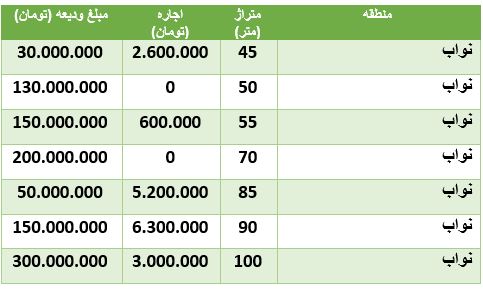 قیمت رهن و اجاره آپارتمان در نواب