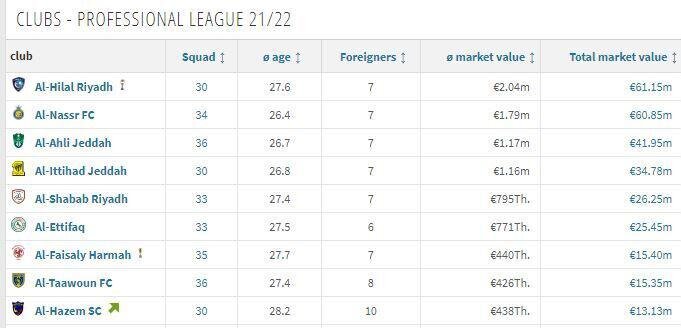 باشگاه الهلال عربستان 6 برابر گران تر از استقلال